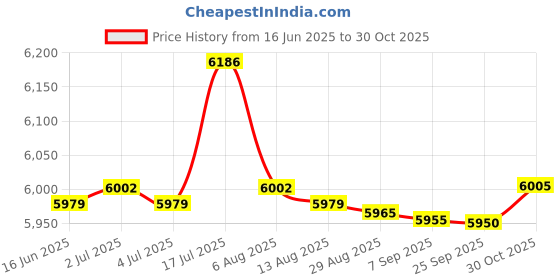 amazon.in bnf® Electronic Jewelry Gem Scale Diamond Lab Balance Lcd Digital High Precision 100G | Jewelry Design & Repair | Jewelry Tools | Scales Price History Graph from 16 Jun 2025 to 30 Oct 2025