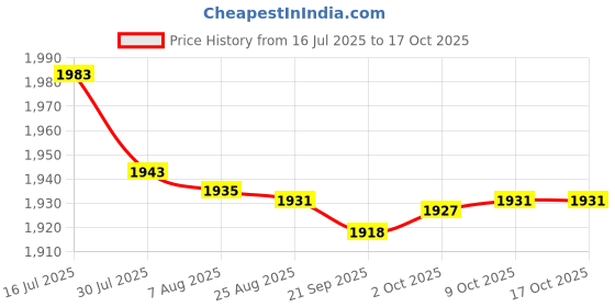 amazon.in bnf® Electronic Keyboard Musical Instrument Teaching 37 Key Portable Keyboard Toy|Toys & Hobbies | Educational | Music & Art Price History Graph from 16 Jul 2025 to 16 Oct 2025