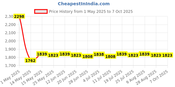 amazon.in club bollywood BNF® Electronic Load Resistor USB Interface Test Discharge Battery Tester LD25|Business & Industrial | Electrical & Test Equipment |1 Piece Discharge Battery Tester club bollywood Price History Graph from 1 May 2025 to 7 Oct 2025