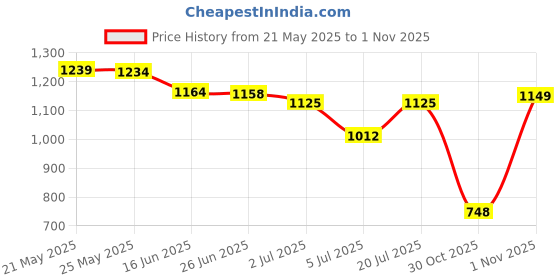 amazon.in bnf® Elegant Women Dance Tops Bell Sleeves Short Sleeve for Cha Cha Practice Tops XL Red Price History Graph from 21 May 2025 to 1 Nov 2025