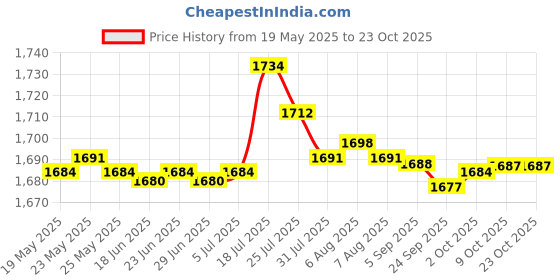 amazon.in bnf bnf® Elliptical Trainer Pedal Rowing Machine Pedals Fitness Equipment Accessories | Fitness Running & Yoga | Cardio Equipment | Stair Machines & Steppers bnf Price History Graph from 19 May 2025 to 23 Oct 2025