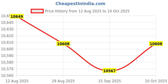 amazon.in Bnf® Embossed Wall Mounted Mailbox Hanging Post Box Mail Drop Box for Garden Door|Home & Garden Price History Graph from 12 Aug 2025 to 10 Oct 2025