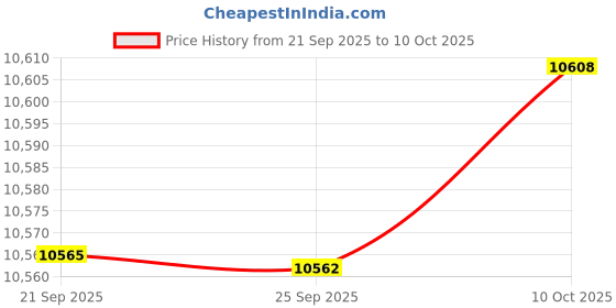 amazon.in Bnf® Embossed Wall Mounted Mailbox Hanging Post Box Mail Drop Box for Garden Door|Home & Garden Price History Graph from 21 Sep 2025 to 10 Oct 2025