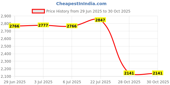 amazon.in bnf® Embroidered Lace Tablecloth Retro Table Cloth Party Decor Golden 110x110cm|Home & Garden | Kitchen, Dining & Bar | Linens & Textiles |1 Piece Tablecloth Price History Graph from 29 Jun 2025 to 28 Oct 2025