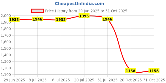 amazon.in bnf® Embroidered Lace Tablecloth Retro Table Cloth Party Decor Golden 120x60cm|Home & Garden | Kitchen, Dining & Bar | Linens & Textiles |1 Piece Tablecloth Price History Graph from 29 Jun 2025 to 31 Oct 2025