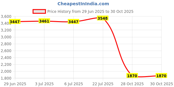 amazon.in bnf® Embroidered Lace Tablecloth Retro Table Cloth Party Decor Wine Red 150x100cm|Home & Garden | Kitchen, Dining & Bar | Linens & Textiles |1 Piece Tablecloth Price History Graph from 29 Jun 2025 to 28 Oct 2025