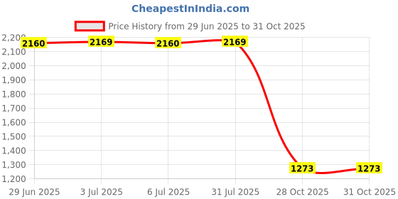 amazon.in bnf® Embroidered Lace Tablecloth Retro Table Cloth Party Decor Wine Red 85x85cm|Home & Garden | Kitchen, Dining & Bar | Linens & Textiles |1 Piece Tablecloth Price History Graph from 29 Jun 2025 to 28 Oct 2025
