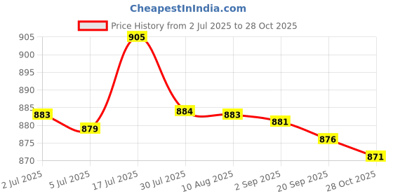 amazon.in bnf® Emergency Whistle Stainless Steel High Decibel Survival Whistle for Hiking|Sporting Goods | Outdoor Sports |Safety Whistles|1 Whistle Price History Graph from 2 Jul 2025 to 28 Oct 2025