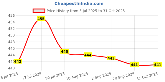 amazon.in bnf® Emergency Whistle with Clip On Lanyard for Outdoor Kayak Boat Safety Black|Sporting Goods | Water Sports |Accessories|1 Piece Safety Whistle Price History Graph from 5 Jul 2025 to 31 Oct 2025