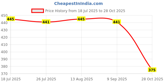 amazon.in BNF® Emergency Whistle with Clip On Lanyard for Outdoor Kayak Boat Safety Black|Sporting Goods | Water Sports |Accessories|1 Piece Safety Whistle Price History Graph from 18 Jul 2025 to 28 Oct 2025