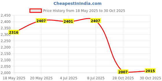 amazon.in bnf® Empty Essential Oil Bottles Amber Leakproof for Cosmetic Liquid No Hole 3ml Health & Beauty | Makeup | Makeup Tools & Accessories | Other Makeup Tools & Accs Price History Graph from 18 May 2025 to 28 Oct 2025
