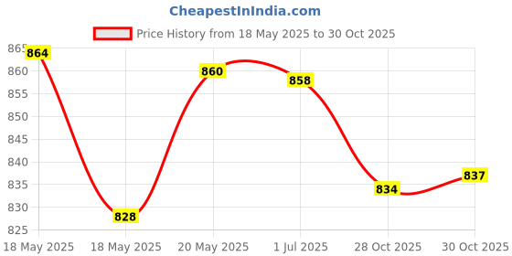 amazon.in bnf® Empty Glass Perfume Fragrance Bottle Aftershave Spray Containers 50ml Golden Cap Health & Beauty | Makeup | Makeup Tools & Accessories | Other Makeup Tools & Accs Price History Graph from 18 May 2025 to 30 Oct 2025