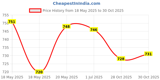 amazon.in bnf® Empty Makeup Bottle Perfume Essential Oil Mist Spray Travel Container 100ml Health & Beauty | Makeup | Makeup Tools & Accessories | Other Makeup Tools & Accs Price History Graph from 18 May 2025 to 28 Oct 2025