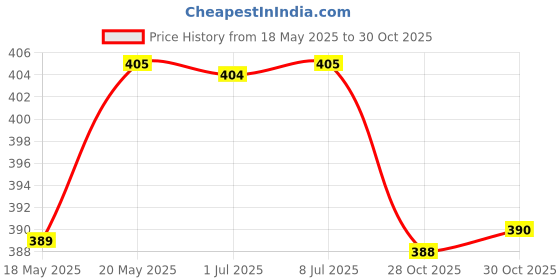 amazon.in bnf® Empty Spray Atomizer Refillable PVC Perfume Lotion Spray Bottle 60ml Health & Beauty | Makeup | Makeup Tools & Accessories | Other Makeup Tools & Accs Price History Graph from 18 May 2025 to 28 Oct 2025