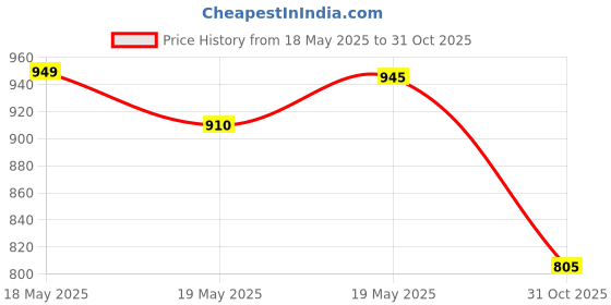 amazon.in bnf® Engine Camshaft Position Sensor Fits for R129 W140 | Parts & Accessories | Car & Truck Parts | Ignition Systems | Electronic Ignition Price History Graph from 18 May 2025 to 31 Oct 2025