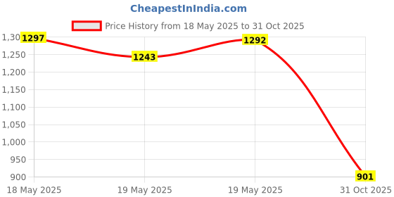amazon.in bnf® Engine Crankshaft Position Sensor Fit for Honda Accessories Replacement | Automotive Tools & Supplies | Other Auto Tools & Supplies Price History Graph from 18 May 2025 to 31 Oct 2025