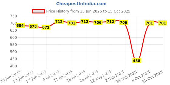 amazon.in BNF® Engine Sealant Car Engine Repair Glue Vehicle Sealant for Oil Pan Metal 85g|Business & Industrial | Construction |1 Piece Car Engine Sealant Price History Graph from 15 Jun 2025 to 15 Oct 2025