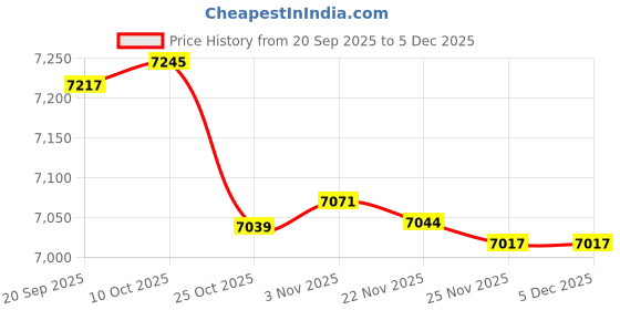 amazon.in Bnf® European Wall Mount Mailbox Keys Locking Mail Box Post Letter Box Home Decor | Home & Garden Price History Graph from 20 Sep 2025 to 4 Dec 2025