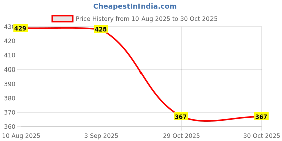 amazon.in bnf® EVA Luminous Floating Sea Rock Fishing Striking Hard Tail Belly Floats 20g | Fishing | Terminal Tackle | Floats & Bobbers Price History Graph from 10 Aug 2025 to 29 Oct 2025