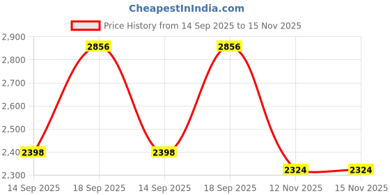 amazon.in bnf® Evaporative Air Cooler Portable Air Conditioner & Cooling Fan for Room Home White Price History Graph from 14 Sep 2025 to 15 Nov 2025