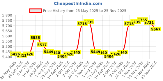 amazon.in bnf® Exercise Step Platform Adjustable 200kg Load Bearing Workout Aerobic Stepper | Fitness Running & Yoga | Fitness Equipment & Gear | Step/Riser Sets Price History Graph from 25 May 2025 to 25 Nov 2025