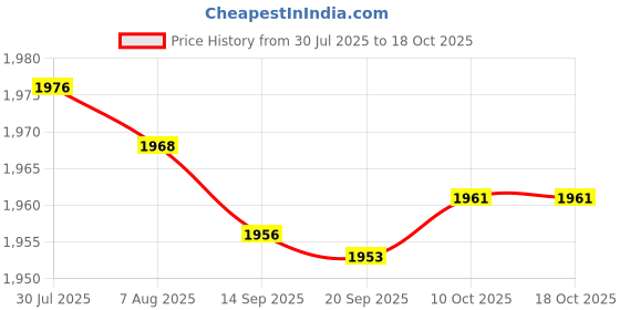 amazon.in Bnf® Extendable Pole 2.5M Portable Telesc Handheld Mark Pole - Red|Home & Garden|Yard, Garden & Outdoor Living|Garden D?©cor|Mark s Price History Graph from 30 Jul 2025 to 17 Oct 2025