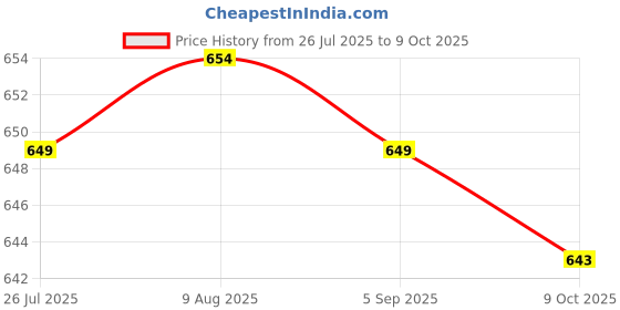 amazon.in BNF® Eye Patch Single Eye Captains Eye Patch for |Clothing, Shoes & Accessories | Costumes, Reenactment, Theater |Masks & Eye Masks|1 Eye Patch Price History Graph from 26 Jul 2025 to 9 Oct 2025