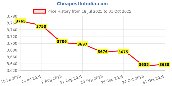 amazon.in bnf bnf® Eyegles Lens Holder Stable for Eyewear Lens Sample Lens Sungles Lenses|Health & Beauty | Vision Care |Eyegl Cases|1 Gles Lens Storage Case bnf Price History Graph from 18 Jul 2025 to 29 Oct 2025