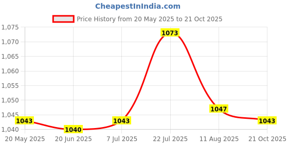 amazon.in BNF® Fairy Wings Crystals Suncatcher Sun Catcher Hanging Window Clear Price History Graph from 20 May 2025 to 21 Oct 2025