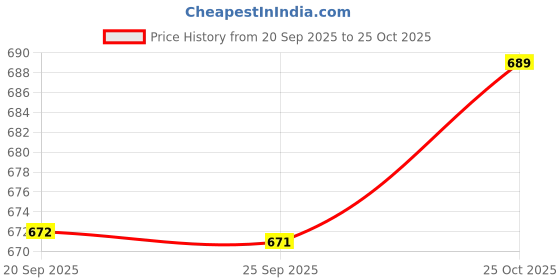 amazon.in Bnf® False Nail Shaping Tweezers Comfortable Grip Professional Nail Pinching Tool|Health & Beauty | Nail Care, Manicure & Pedicure | Manicure/Pedicure Tools & Kits Price History Graph from 20 Sep 2025 to 25 Oct 2025