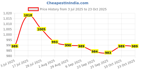 amazon.in bnf bnf® Fashion Stainless Steel Snake Chain Eyegl Cord Adjustable End Gles Holder Leash 27 inch|Health & Beauty | Vision Care |Other Vision Care|0 bnf Price History Graph from 3 Jul 2025 to 22 Oct 2025
