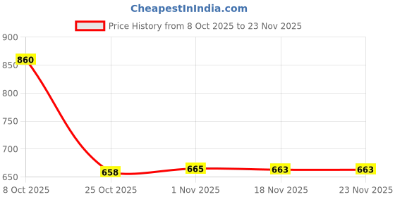 amazon.in Bnf® Faux Cat Whiskers Lifelike for DIY Accessories Felting Projects Face Costume 0.18Mm Black | Needlecrafts & Yarn | Spinning & Felting | Roving Wool & Fibers Price History Graph from 8 Oct 2025 to 22 Nov 2025