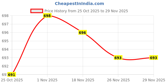 amazon.in Bnf® Faux Cat Whiskers Lifelike for DIY Accessories Felting Projects Face Costume 0.35Mm Beige | Needlecrafts & Yarn | Spinning & Felting | Roving Wool & Fibers Price History Graph from 25 Oct 2025 to 28 Nov 2025