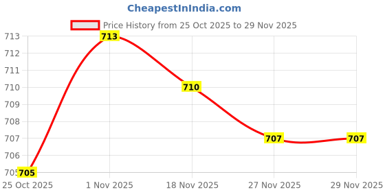 amazon.in Bnf® Faux Cat Whiskers Lifelike for DIY Accessories Felting Projects Face Costume 0.35Mm Brown | Needlecrafts & Yarn | Spinning & Felting | Roving Wool & Fibers Price History Graph from 25 Oct 2025 to 27 Nov 2025