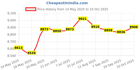 amazon.in BNF® Female Bit Socket Set Steel External Star Socket Set Price History Graph from 14 May 2025 to 10 Oct 2025