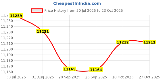amazon.in bnf® Female Mannequin Head Display with Shoulder Bust Versatile Accessory 36x42cm Health & Beauty | Salon & Spa Equipment | Hair & Makeup Mannequins Price History Graph from 30 Jul 2025 to 23 Oct 2025