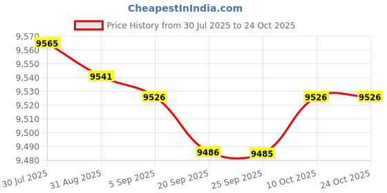 amazon.in bnf® Female Mannequin Head Showcase Prop Upper Body for Scarves Pendants Earrings Health & Beauty | Salon & Spa Equipment | Hair & Makeup Mannequins Price History Graph from 30 Jul 2025 to 23 Oct 2025