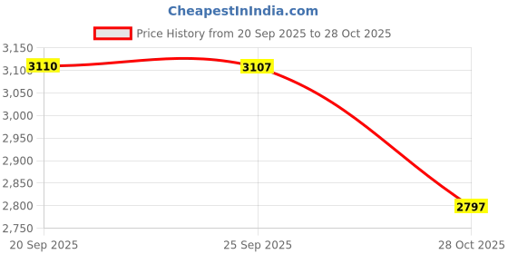 amazon.in Bnf® Fertilizer Spreader Sturdy Time Saving Fertilizer Dispenser for Turf Garden PP Tube | Home & Garden | Yard Garden & Outdoor Living | Gardening Supplies Price History Graph from 20 Sep 2025 to 28 Oct 2025