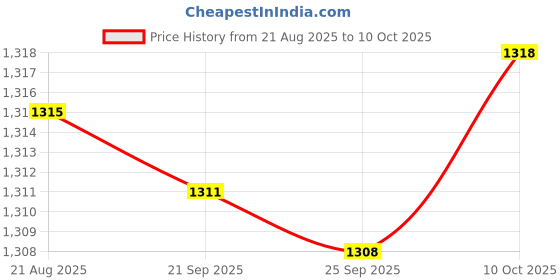 amazon.in Bnf® Finger Oximeter Fingertip for Home Use Health Clinic Ward Monitoring White|Health & Beauty | Medical Mobility & Disability | Monitoring & Testing | Oximeters Price History Graph from 21 Aug 2025 to 10 Oct 2025