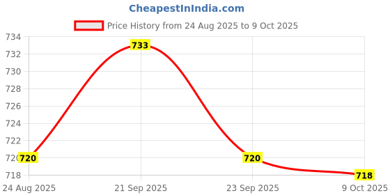 amazon.in BNF® Finger Pulse Oximeter Blood Oxygen Saturation Meter White | Oximeters | Monitoring Systems | Medical Equipment | Lab & Life Science Price History Graph from 24 Aug 2025 to 9 Oct 2025