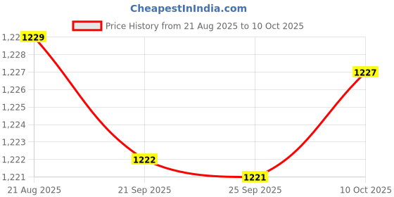 amazon.in Bnf® Fingertip Oximeter LED Screen Battery Powered Monitor for The Elderly Blue|Health & Beauty | Medical Mobility & Disability | Monitoring & Testing | Oximeters Price History Graph from 21 Aug 2025 to 10 Oct 2025