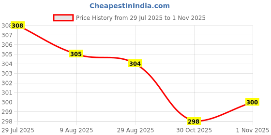 amazon.in bnf® Fishing Bait Soft Worm Jelly Lure Lure Swimbait Bionic Lure Black | Fishing | Baits, Lures & Flies | Soft Plastics Price History Graph from 29 Jul 2025 to 30 Oct 2025