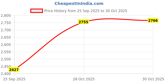 amazon.in bnf® Fitness Extension Cable 6 mm Attachment Lifting Premium Fitness Pulley Cable|1 Workout Pulley Cable|Other Strength Training| Fitness Running & Yoga Price History Graph from 25 Sep 2025 to 30 Oct 2025