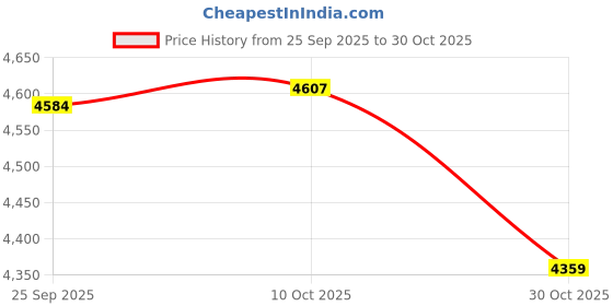 amazon.in Bnf® Fitness Hoop Foldable 1.25kg Full Body Fitness Tool for Men and Women Sports Purple|Abdominal Exercisers|Sporting Goods Price History Graph from 25 Sep 2025 to 30 Oct 2025