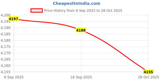 amazon.in Bnf® Fitness Neck Harness for Weight Training Support Versatile Wide Padded Strap Red|Sporting Goods | Fitness Running & Yoga | Strength Training | Other Strength Training Price History Graph from 6 Sep 2025 to 28 Oct 2025