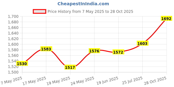 amazon.in bnf® Fitness Sauna Suit Women Men Quick Sweat Sweat Suit for Exercise S Silver | Fitness, Running & Yoga | Clothing & Accessories | Sauna Suits Price History Graph from 7 May 2025 to 28 Oct 2025