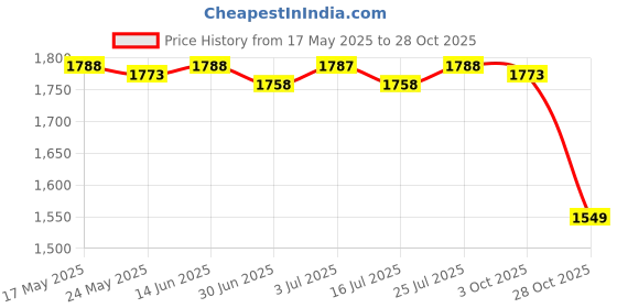 amazon.in BNF® Fitness Sauna Suit Women Men Quick Sweat Sweat Suit for Exercise XL Black | Sporting Goods|Fitness, Running & Yoga|Clothing & Accessories|Sauna Suits | 1 Set Fitness Sauna Suit Price History Graph from 17 May 2025 to 28 Oct 2025