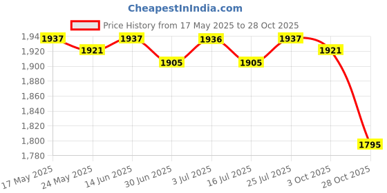 amazon.in BNF® Fitness Sauna Suit Women Men Quick Sweat Sweat Suit for Exercise XXXL Silver | Sporting Goods|Fitness, Running & Yoga|Clothing & Accessories|Sauna Suits | 1 Set Fitness Sauna Suit Price History Graph from 17 May 2025 to 28 Oct 2025