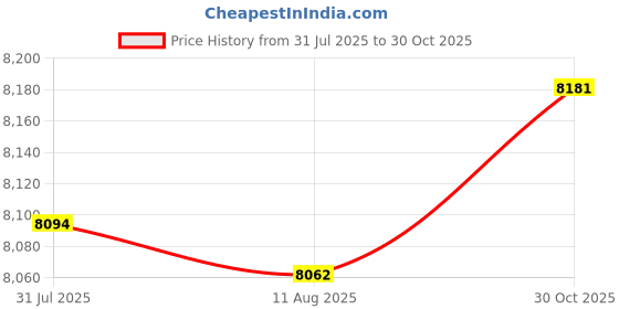 amazon.in Bnf® Flame Humidifier Creative Easy to Use Built in Speaker for Study SPA Desktop|Home & Garden|Home Improvement|Heating, Cooling & Air|Humidifiers Price History Graph from 31 Jul 2025 to 30 Oct 2025