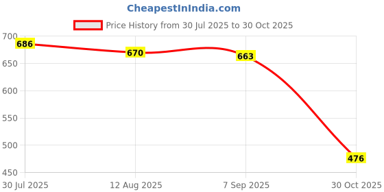 amazon.in Bnf® Flameless Flickering LED Pillars Candle Tea Light with Base Battery Powered Red - Silver Base|Home & Garden | Home Decor| Candles Price History Graph from 30 Jul 2025 to 30 Oct 2025